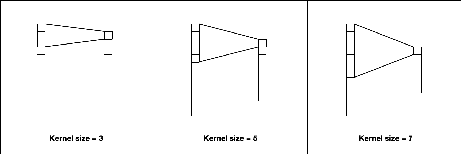 The kernel size affects the size of the output. A kernel size of 3 uses the information from 3 values to compute 1 value.